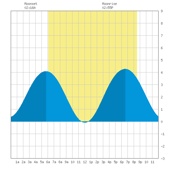 Cumberland tide chart for Saturday, June 19, 2021