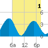 Cumberland tide chart for Tuesday, June 1, 2021