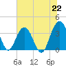 Cumberland tide chart for Tuesday, June 22, 2021