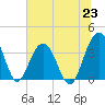 Cumberland tide chart for Wednesday, June 23, 2021