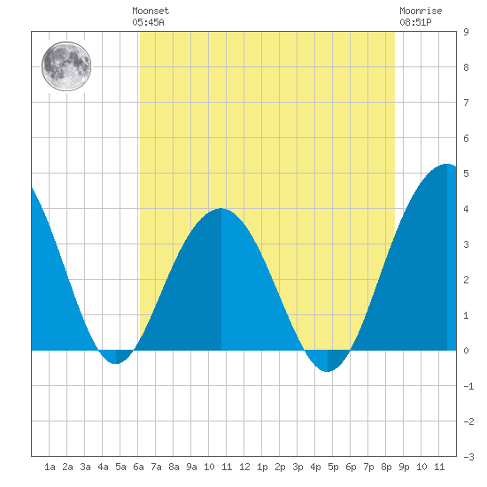 Cumberland tide chart for Thursday, June 24, 2021