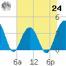 Cumberland tide chart for Thursday, June 24, 2021