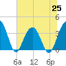Cumberland tide chart for Friday, June 25, 2021