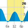 Cumberland tide chart for Saturday, June 26, 2021
