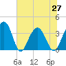 Cumberland tide chart for Sunday, June 27, 2021