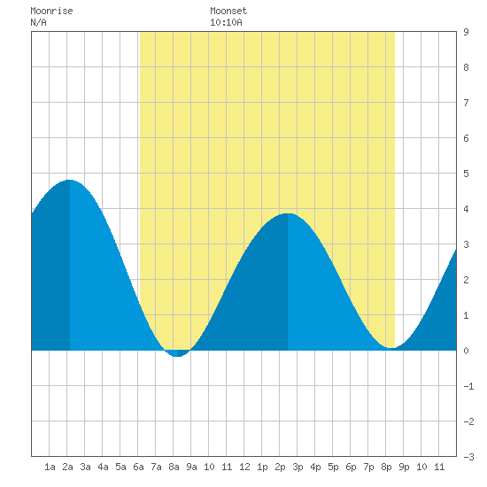 Cumberland tide chart for Monday, June 28, 2021