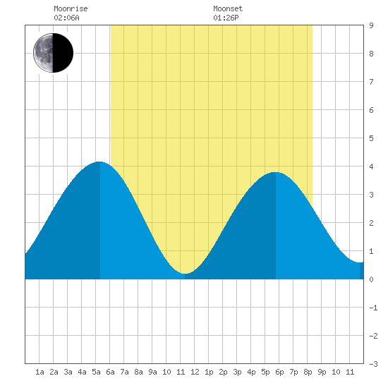 Cumberland tide chart for Wednesday, June 2, 2021