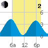 Cumberland tide chart for Wednesday, June 2, 2021