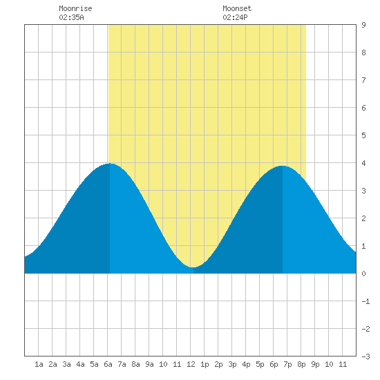 Cumberland tide chart for Thursday, June 3, 2021