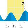 Cumberland tide chart for Monday, June 7, 2021
