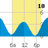 Cumberland tide chart for Saturday, July 10, 2021