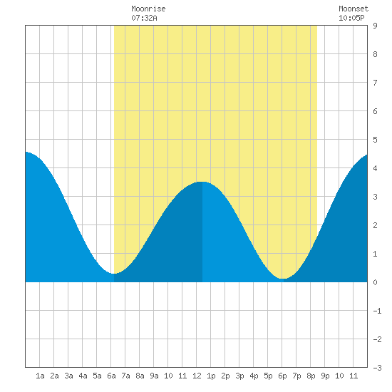 Cumberland tide chart for Sunday, July 11, 2021