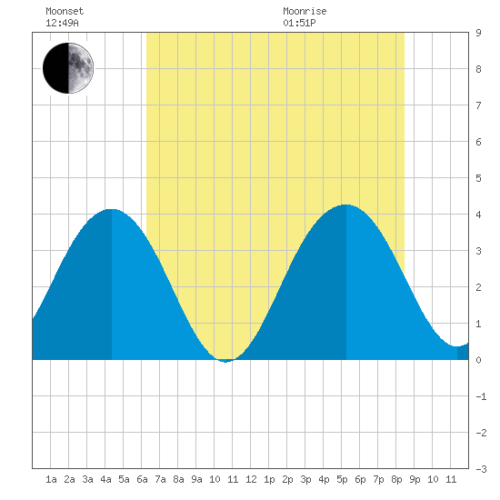 Cumberland tide chart for Saturday, July 17, 2021