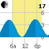 Cumberland tide chart for Saturday, July 17, 2021