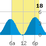 Cumberland tide chart for Sunday, July 18, 2021