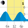 Cumberland tide chart for Thursday, July 1, 2021