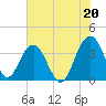 Cumberland tide chart for Tuesday, July 20, 2021