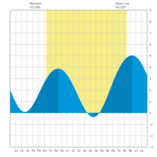 Cumberland tide chart for Wednesday, July 21, 2021