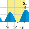 Cumberland tide chart for Wednesday, July 21, 2021
