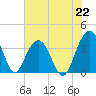 Cumberland tide chart for Thursday, July 22, 2021