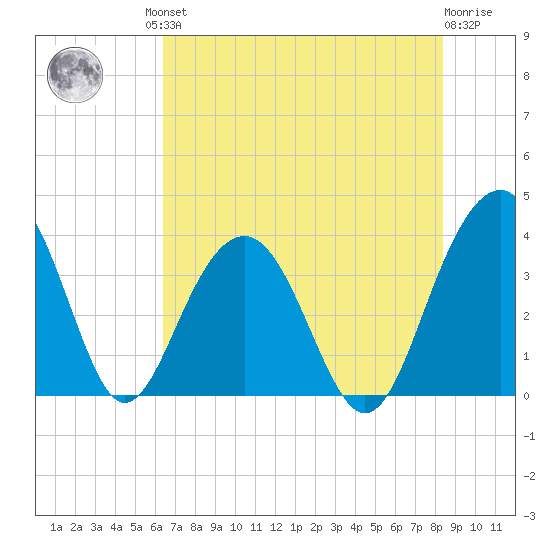 Cumberland tide chart for Friday, July 23, 2021