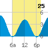 Cumberland tide chart for Sunday, July 25, 2021