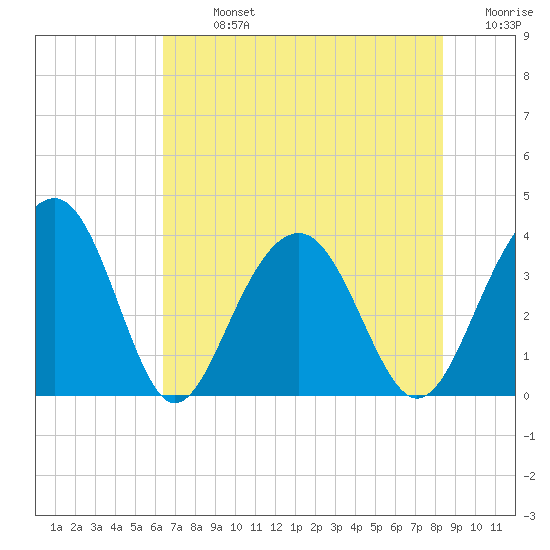Cumberland tide chart for Monday, July 26, 2021