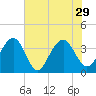 Cumberland tide chart for Thursday, July 29, 2021