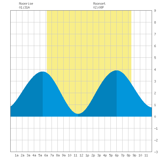 Cumberland tide chart for Friday, July 2, 2021