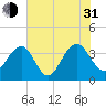 Cumberland tide chart for Saturday, July 31, 2021