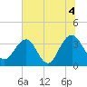 Cumberland tide chart for Sunday, July 4, 2021