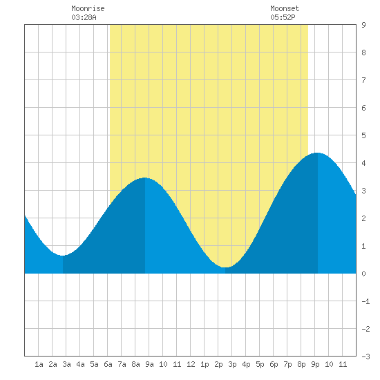 Cumberland tide chart for Tuesday, July 6, 2021