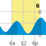 Cumberland tide chart for Tuesday, July 6, 2021