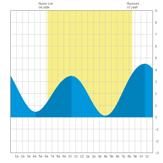 Cumberland tide chart for Thursday, July 8, 2021