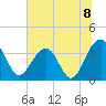 Cumberland tide chart for Thursday, July 8, 2021