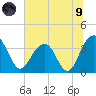 Cumberland tide chart for Friday, July 9, 2021