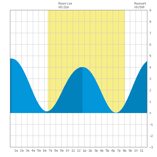 Cumberland tide chart for Tuesday, August 10, 2021