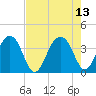 Cumberland tide chart for Friday, August 13, 2021