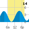 Cumberland tide chart for Saturday, August 14, 2021