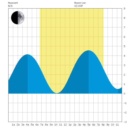 Cumberland tide chart for Sunday, August 15, 2021