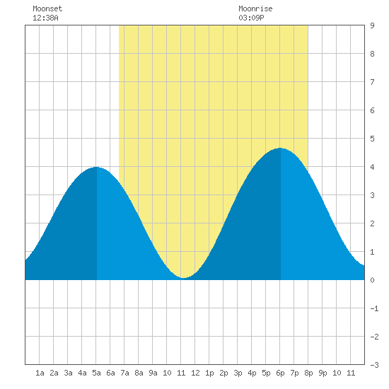 Cumberland tide chart for Monday, August 16, 2021