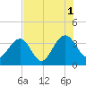 Cumberland tide chart for Sunday, August 1, 2021