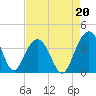Cumberland tide chart for Friday, August 20, 2021