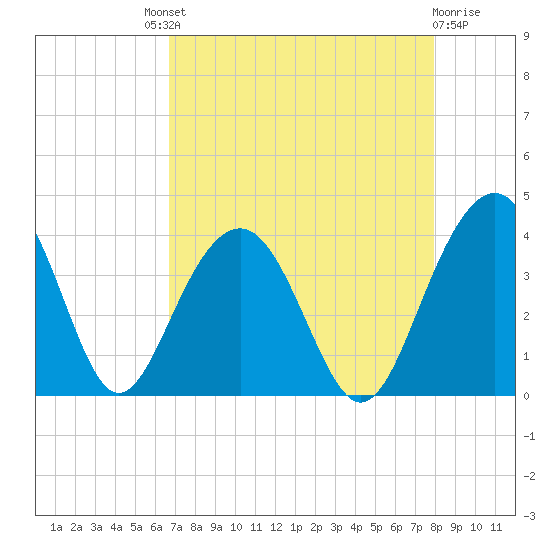 Cumberland tide chart for Saturday, August 21, 2021