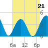 Cumberland tide chart for Saturday, August 21, 2021