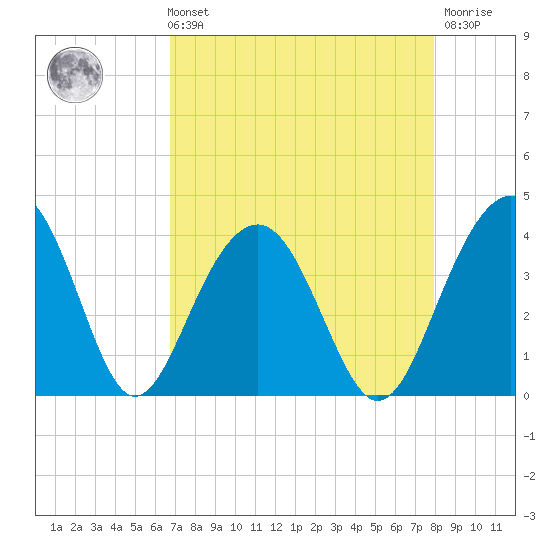 Cumberland tide chart for Sunday, August 22, 2021