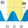 Cumberland tide chart for Sunday, August 22, 2021