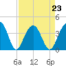 Cumberland tide chart for Monday, August 23, 2021
