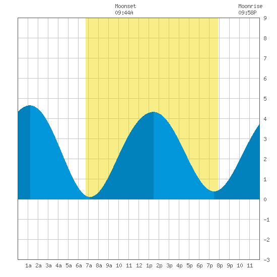 Cumberland tide chart for Wednesday, August 25, 2021
