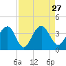 Cumberland tide chart for Friday, August 27, 2021